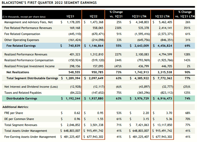 Blackstone Q1 2022 segment earnings