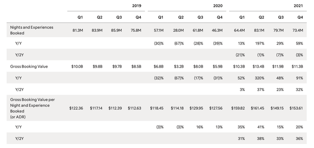 Airbnb bookings metrics