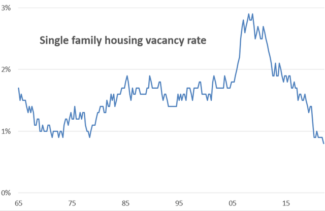 Single-family housing vacancy rate history