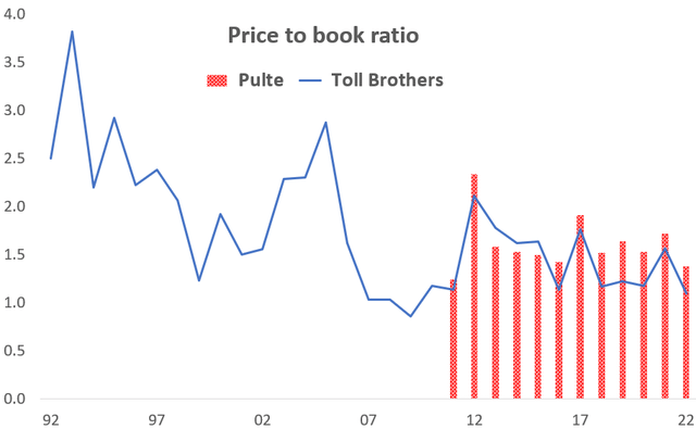 Historical prices-to-book