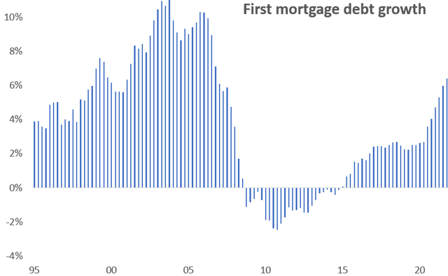 First mortgage debt growth history