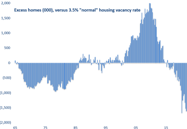 Excess/shortage of housing unit history