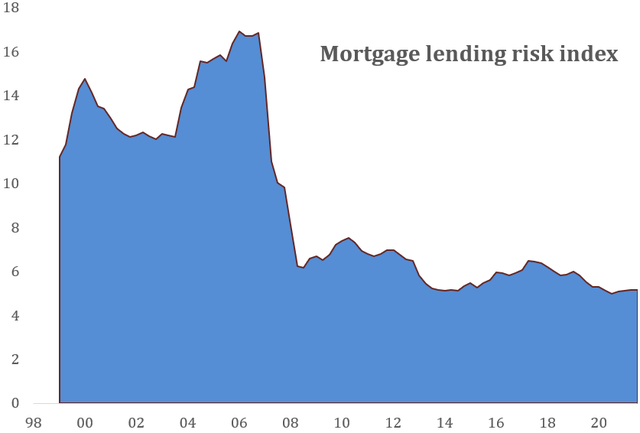 Mortgage lending standard history
