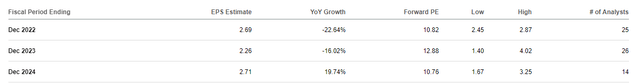 Paramount Global EPS Estimates