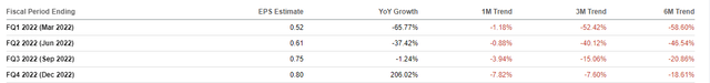 Paramount Global EPS Revisions