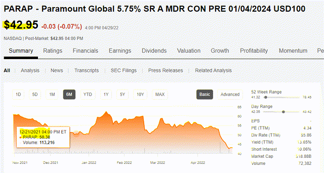 Paramount Global Stock: 13.86% Yield, No Longer A Trap (NASDAQ:PARA ...