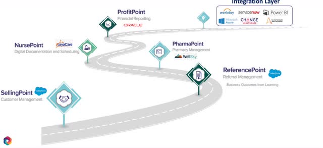 OPCH Technology Integration Roadmap
