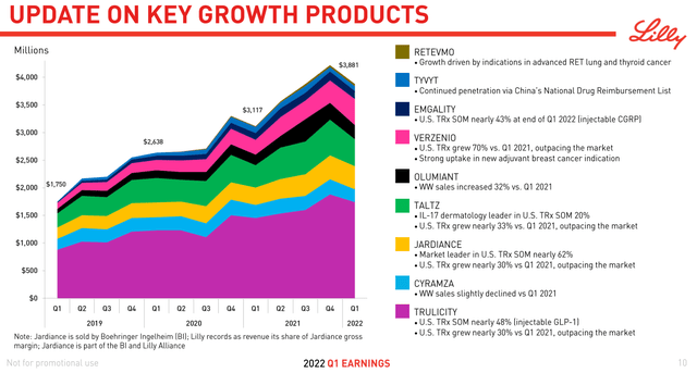 Eli Lilly Key Growth Products