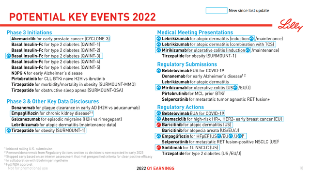 Eli Lilly Key Events in 2022