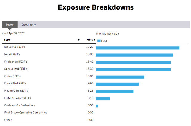 REET Sectors