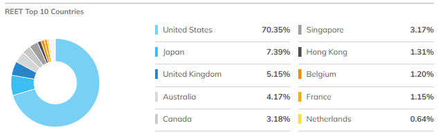 REET Countries