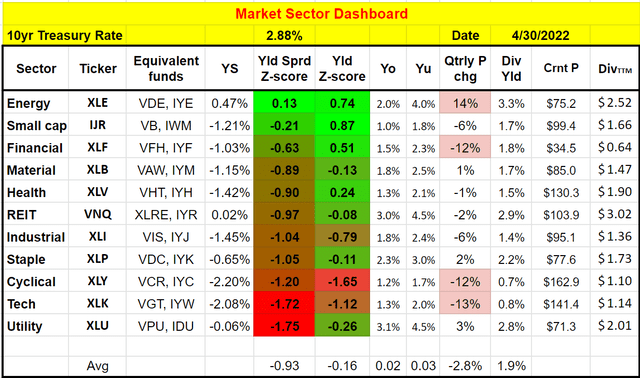 Utility sector dashboard
