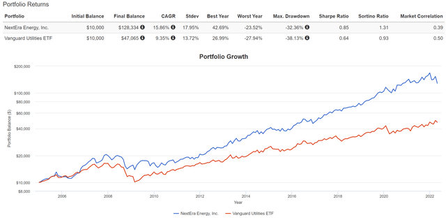 VPU portfolio growth