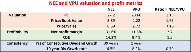NEE and VPU valuation