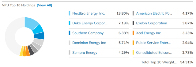 VPU top 10 holdings