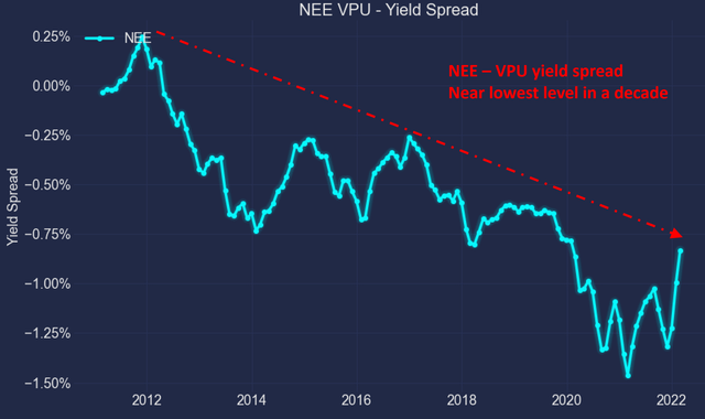 NEE and VPU yield spread