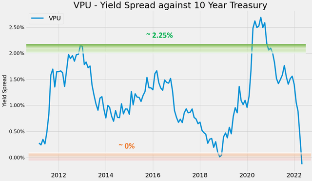 VPU yield spread