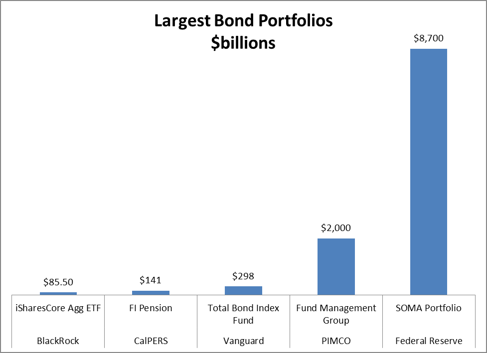 The Largest Bond Portfolio In The World | Seeking Alpha