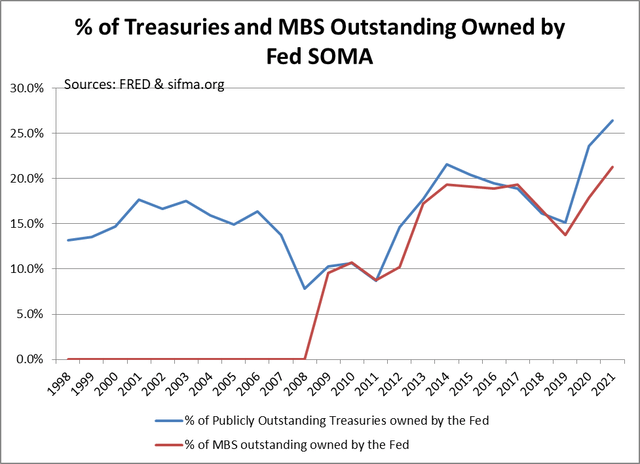 Fed ownership of outstanding securities