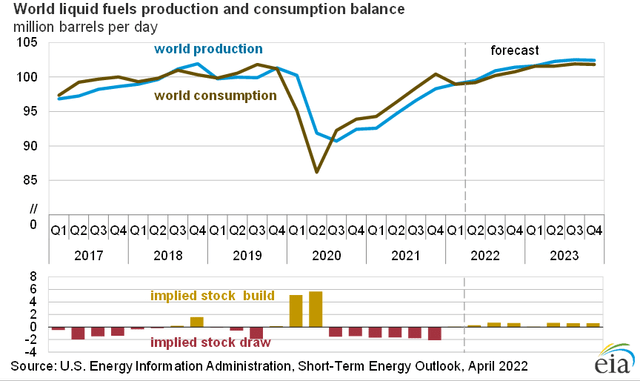 Crude Oil Supply and Demand