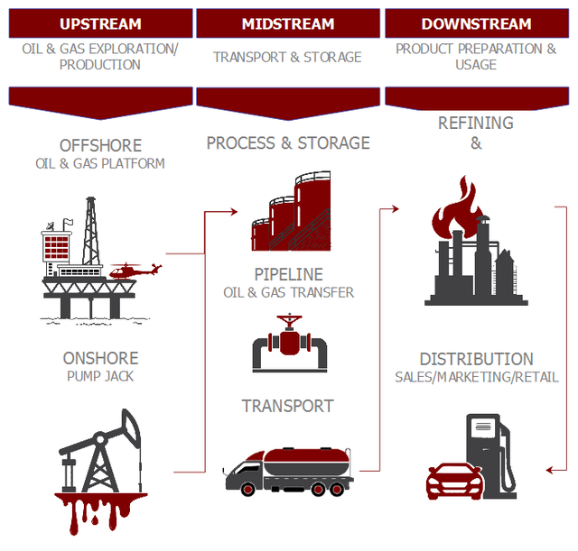 Oil and Gas Industry Supply Chain