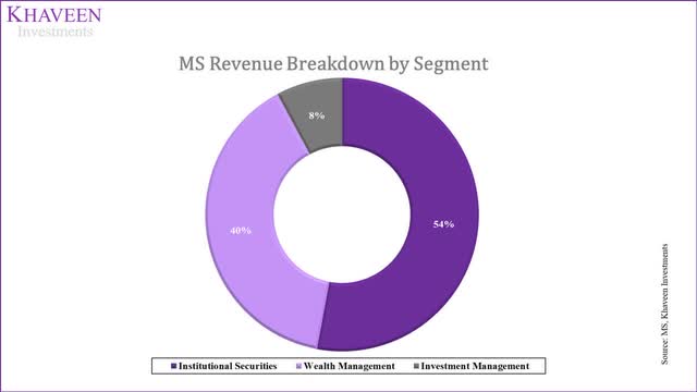 morgan stanley revenue breakdown