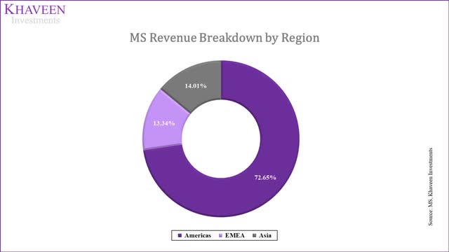 morgan stanley revenue by region