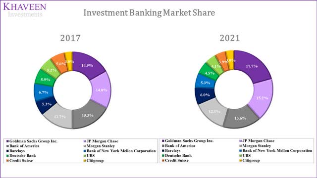 investment bank market share