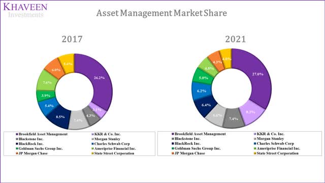 asset management market share
