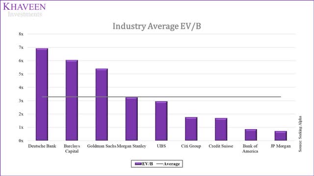 industry average ev/b