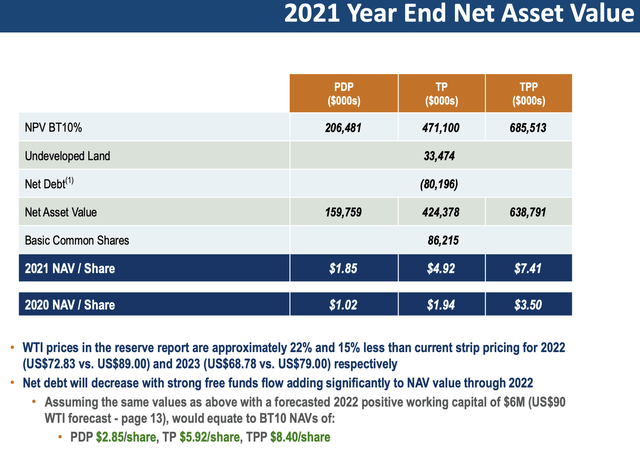 InPlay Oil 2021 year end net asset value