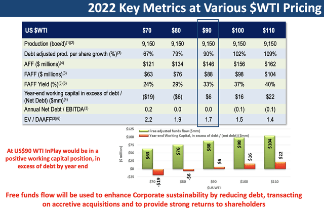 InPlay Oil 2022 key metrics at various WTI pricing