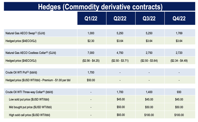 InPlay Oil hedges