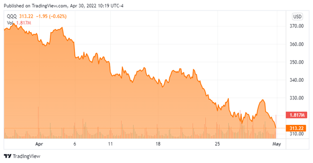 QQQ Chart