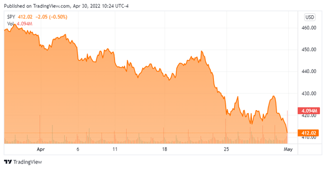 SPY price Chart