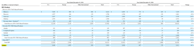 product revenues gild