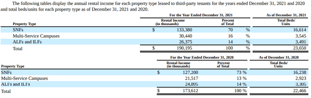 Table showing rental income growth from $173.6 million to $190.2 million in 2021