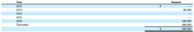 table showing the amounts of debt due each year thru 2026 and thereafter