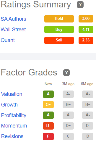 Ratings of CTRE, showing A for valuation and profitability, C+ for growth, D- for momentum, and F for revisions.
