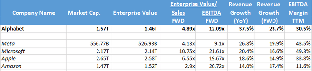 Alphabet vs peers