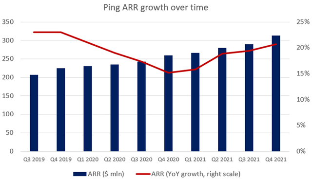 Ping ARR growth