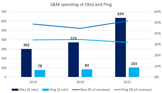 Ping and Okta S&M as % of revenues