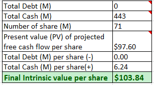 Axon intrinsic value per share