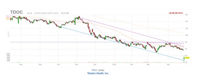 TDOC Share Price