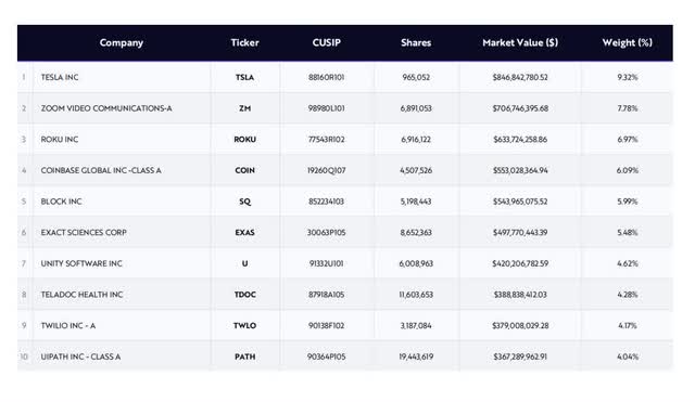 ARKK ETF Top 10 Holdings