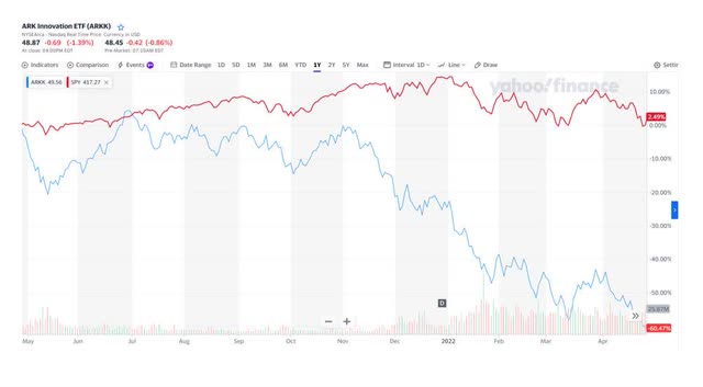 ARKK Versus S&P500