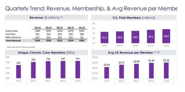 Teladoc Revenue And Membership Overview