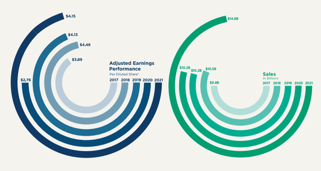 BorgWarner adjusted earnings performance