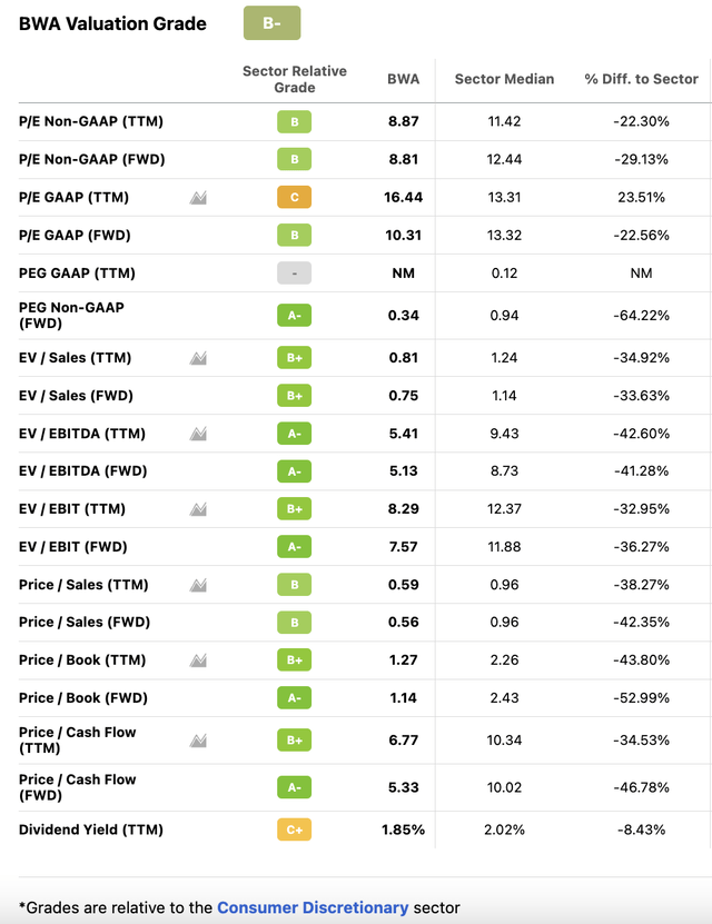 BWA valuation