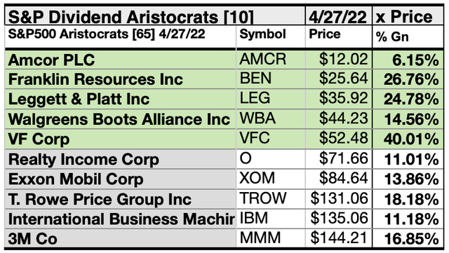 S&P 500 Dividend Aristocrats stocks by price